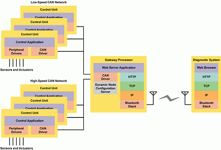 Figure 6. Diagnostic system software architecture